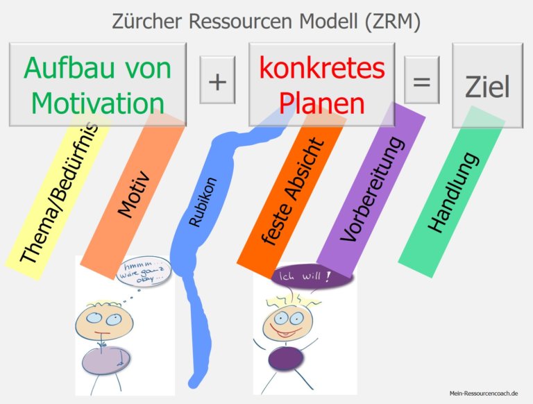 Selbstmanagement Mit Dem Zürcher Ressourcen Modell - Evangelische ...